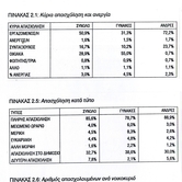 Χαρακτηριστικά της απασχόλησης στο Βόλο